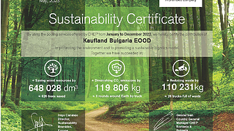 Kaufland България със сертификат за спестени близо 120 т въглеродни емисии
