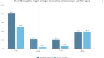 15.7% на приходите от нощувки през май 