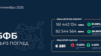 Оборотът на БФБ през септември расте с 62%
