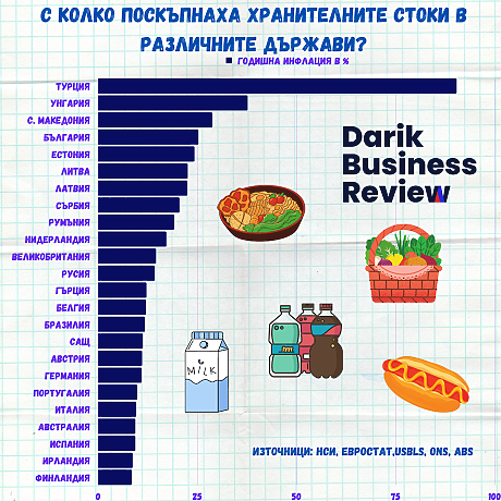 Храните в България поскъпват с едни от най-високите темпове в света 