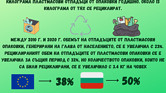 България е сред шампионите по рециклиране на пластмаса в ЕС