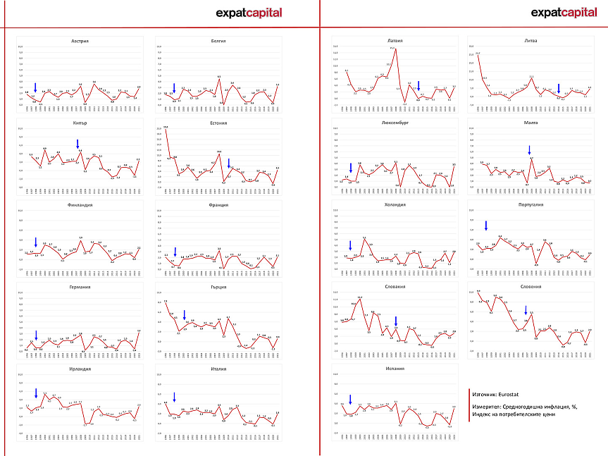  източник: Експат Капитал 