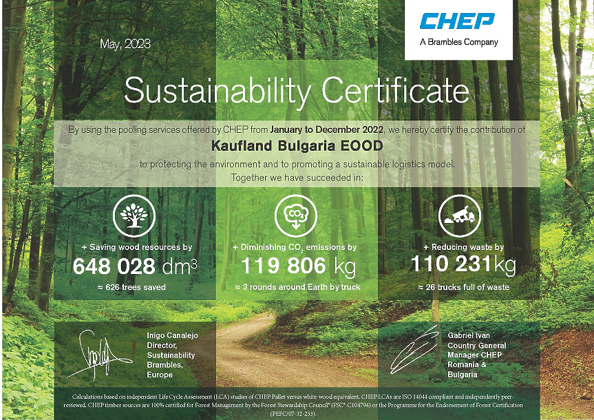 Kaufland България със сертификат за спестени близо 120 т въглеродни емисии