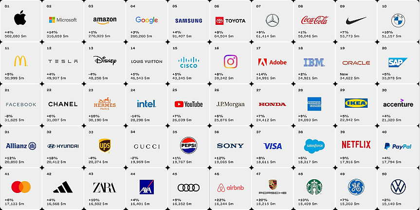 Кои са най-скъпите брандове в света за 2023 г.?