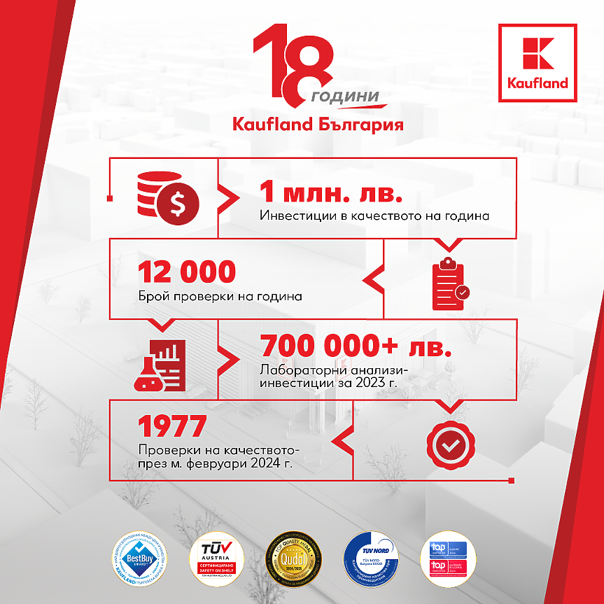 Kaufland с над 1 млн. лв. инвестиции в допълнителен качествен контрол и тестове на продукти през 2023 г.