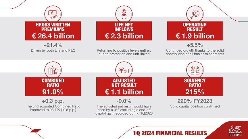 Generali с продължаващ ръст на оперативните резултати 