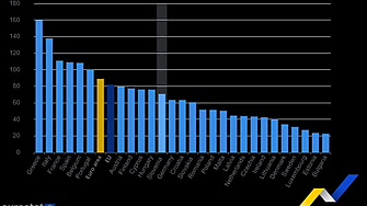 България е лидер в ЕС сред държавите с най-нисък дълг