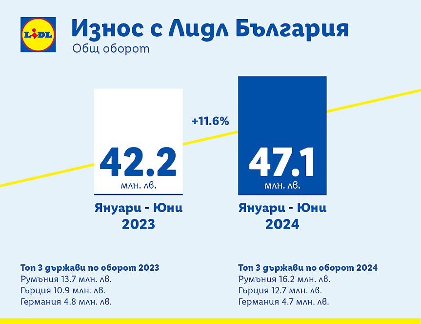 източник: Лидл България