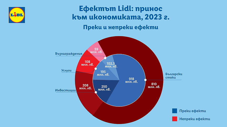 Лидл България