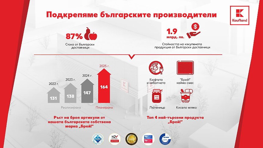 Kaufland България е реализирала стоки за 1.9 млрд. лв от български доставчици през 2024 г.