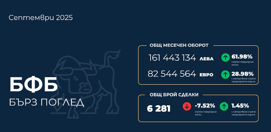 Оборотът на БФБ през септември расте с 62%