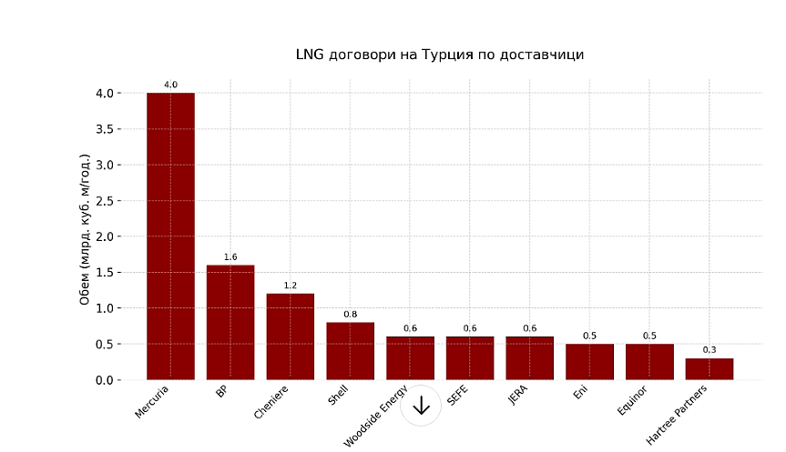Данни: Министерство на енергетиката на Турция 