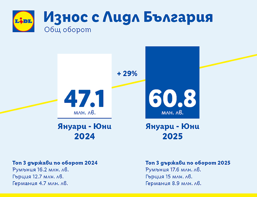 Износ с Lidl България