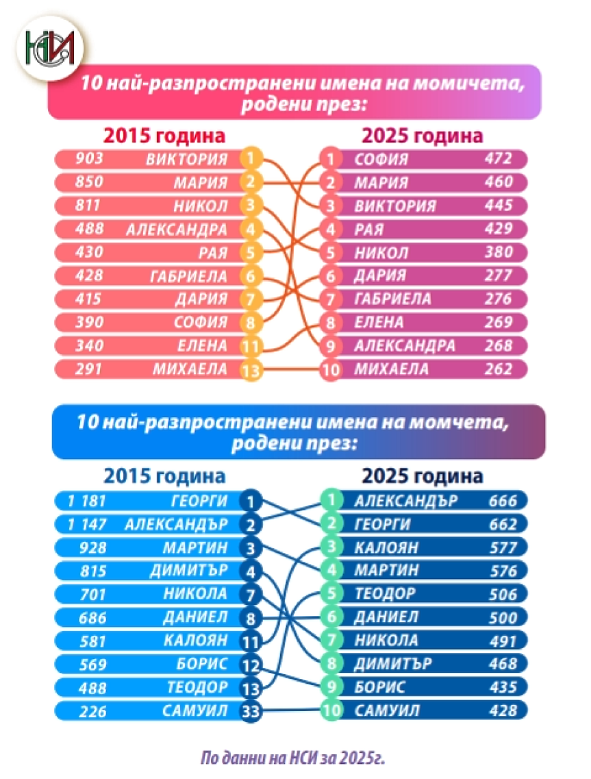 Най-популярните имена в България за 2025 г. 