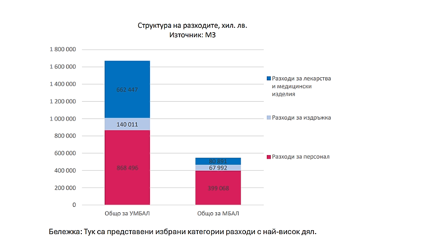 Разходи на болниците / Източник: ИПИ