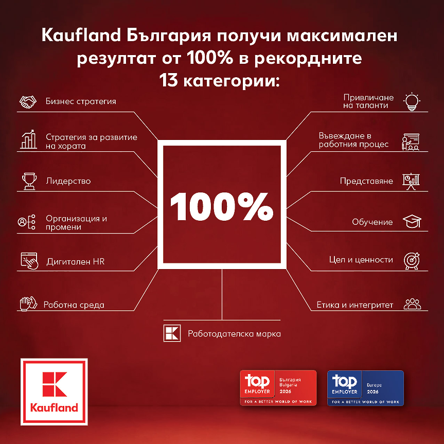 Kaufland е Top Employer за 8-а поредна година с рекорден резултат