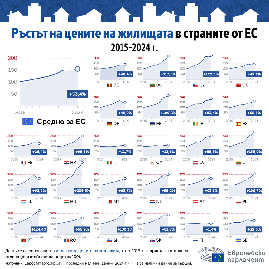 Ръст в цените на жилищата / Снимка: Европейски парламент 