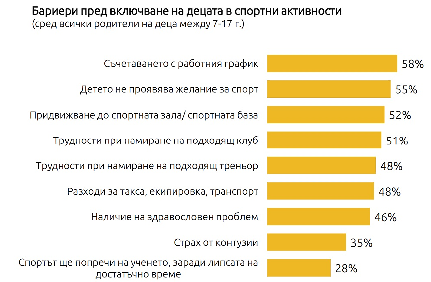 Бариери пред включване на децата в спортни активности