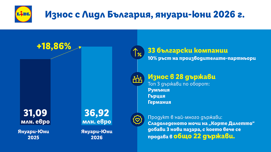 Ръст от близо 19%: Износът на български стоки в мрежата на Lidl е над 36.9 млн. евро през първото полугодие