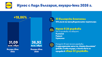Ръст от близо 19%: Износът на български стоки в мрежата на Lidl е над 36.9 млн. евро през първото полугодие