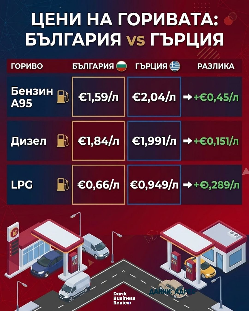 Цени на горивата в България и Гърция към 4.09.2026 / Източник: Fuelo 