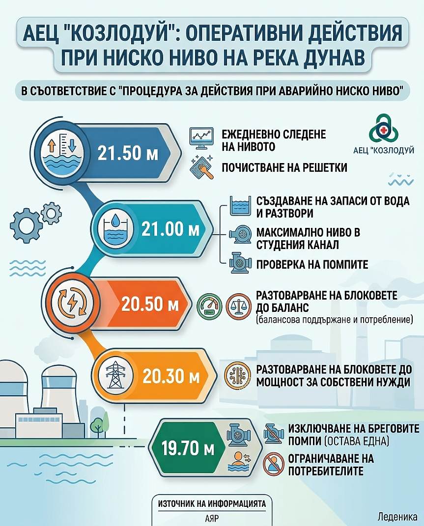 Какви действия се предприемат при спадането на нивото на река Дунав?